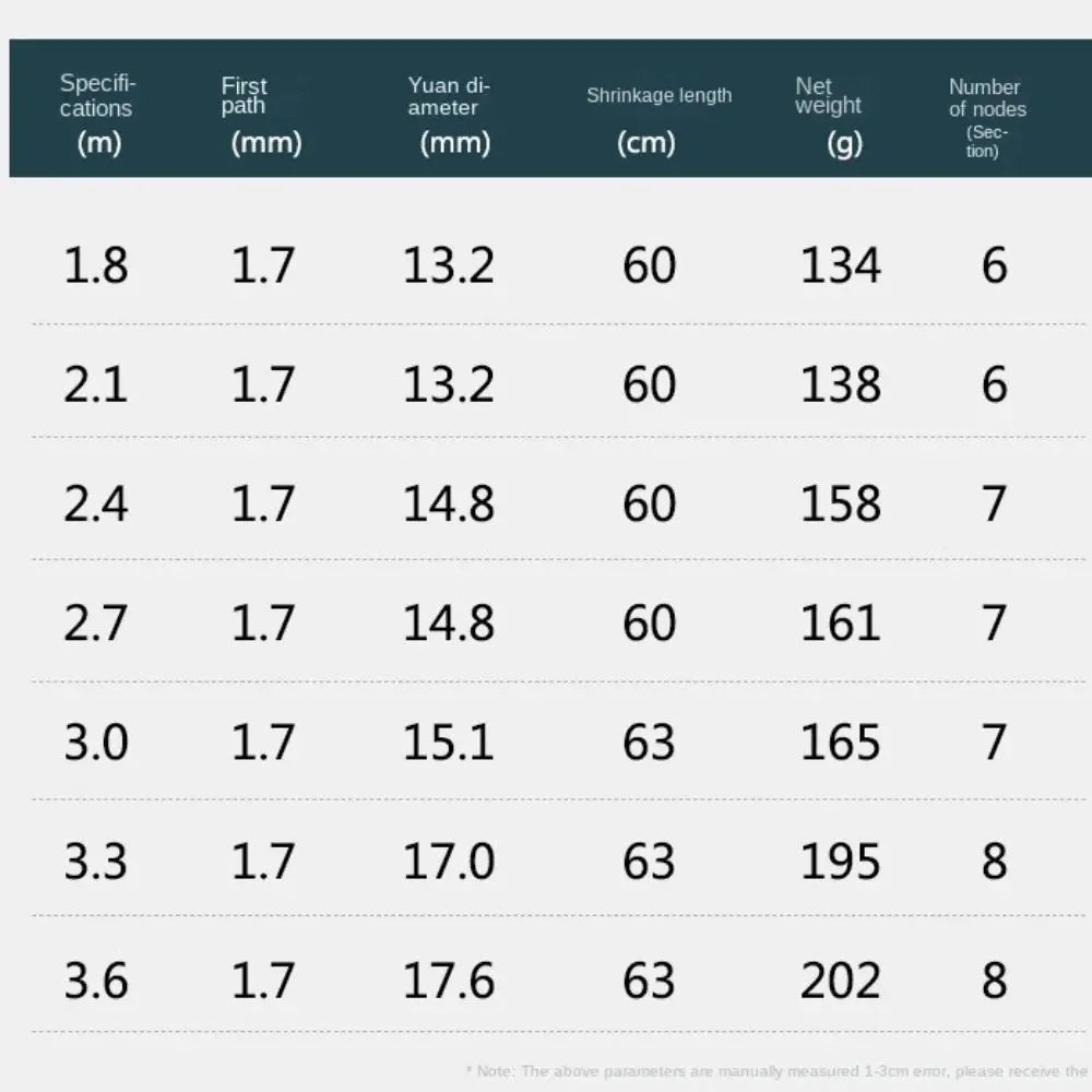 1.8m-3.6m Fishing Rod Full Kits Spincast Fishing Reel Telescopic Fishing Pole High Carbon Fishing Rod Fishing